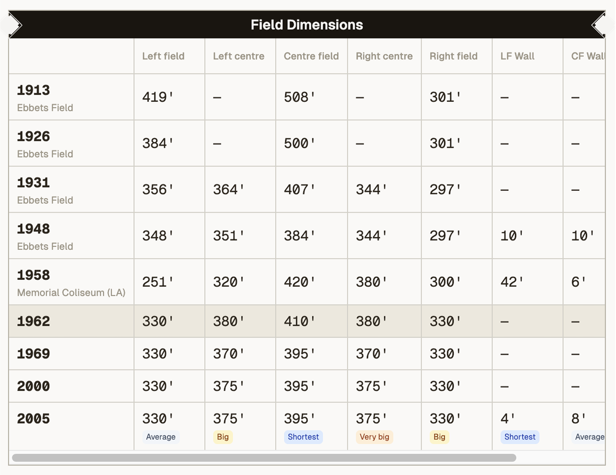 A screenshot of the dimensions table, showing each field's size and wall heights in feet at left field, left centre, centre field, right centre, and right field.