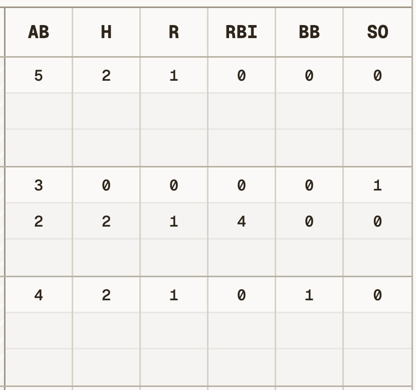 Final 6 columns in the batter's table, showing various per-batter stats, with a header row labeled with stat abbreviations.