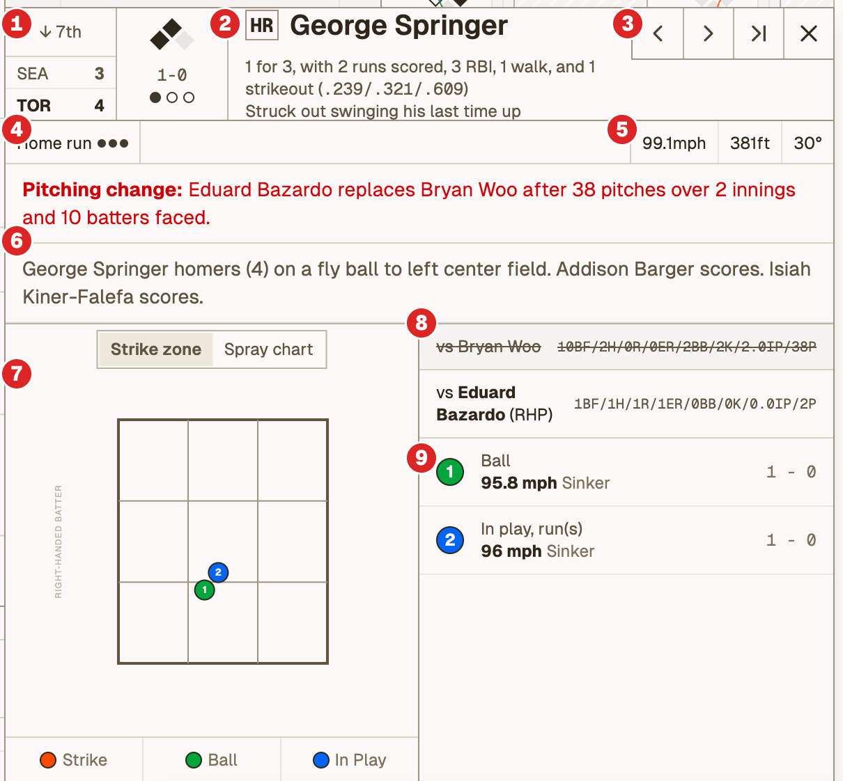 An expanded batter's box card, showing the score, count, pitch sequence, strikezone visualization, and basepath movements.
