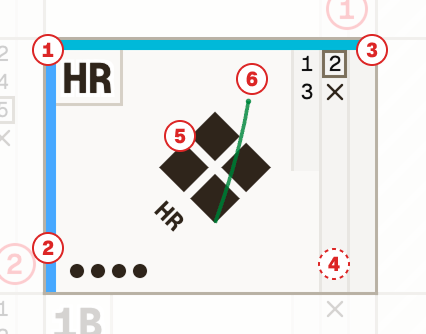The batter's box showing the at-bat result, pitch sequence, RBIs, outs, basepath movements, hit locations, and substitutions.