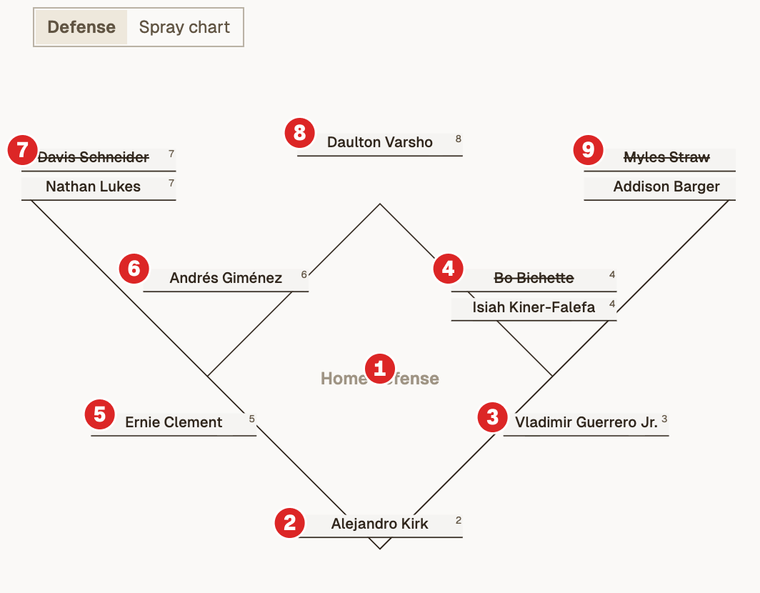 A diagram showing a baseball diamond with position players' names displayed around it.