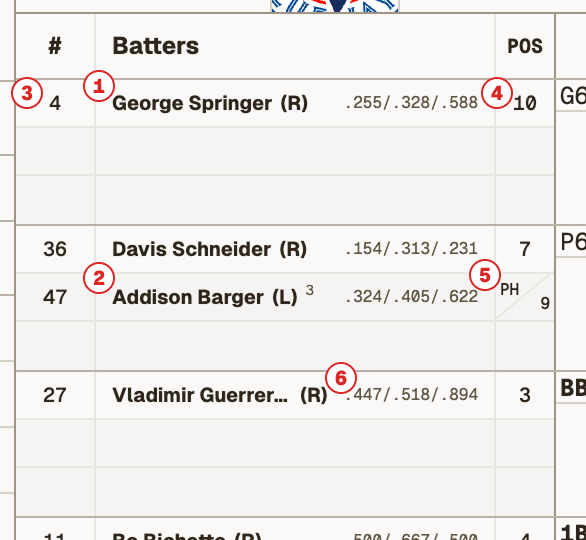 The first section of the batters' table showing a list of player names, their position, stats, and jersey numbers.