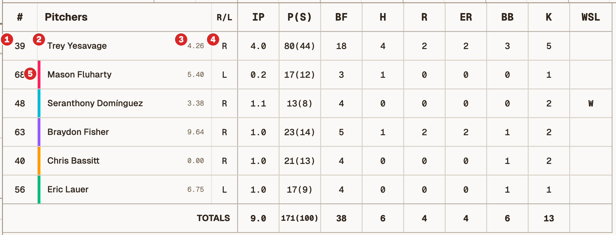 Smaller table of pitcher stats, with a header row labeled with stat abbreviations.
