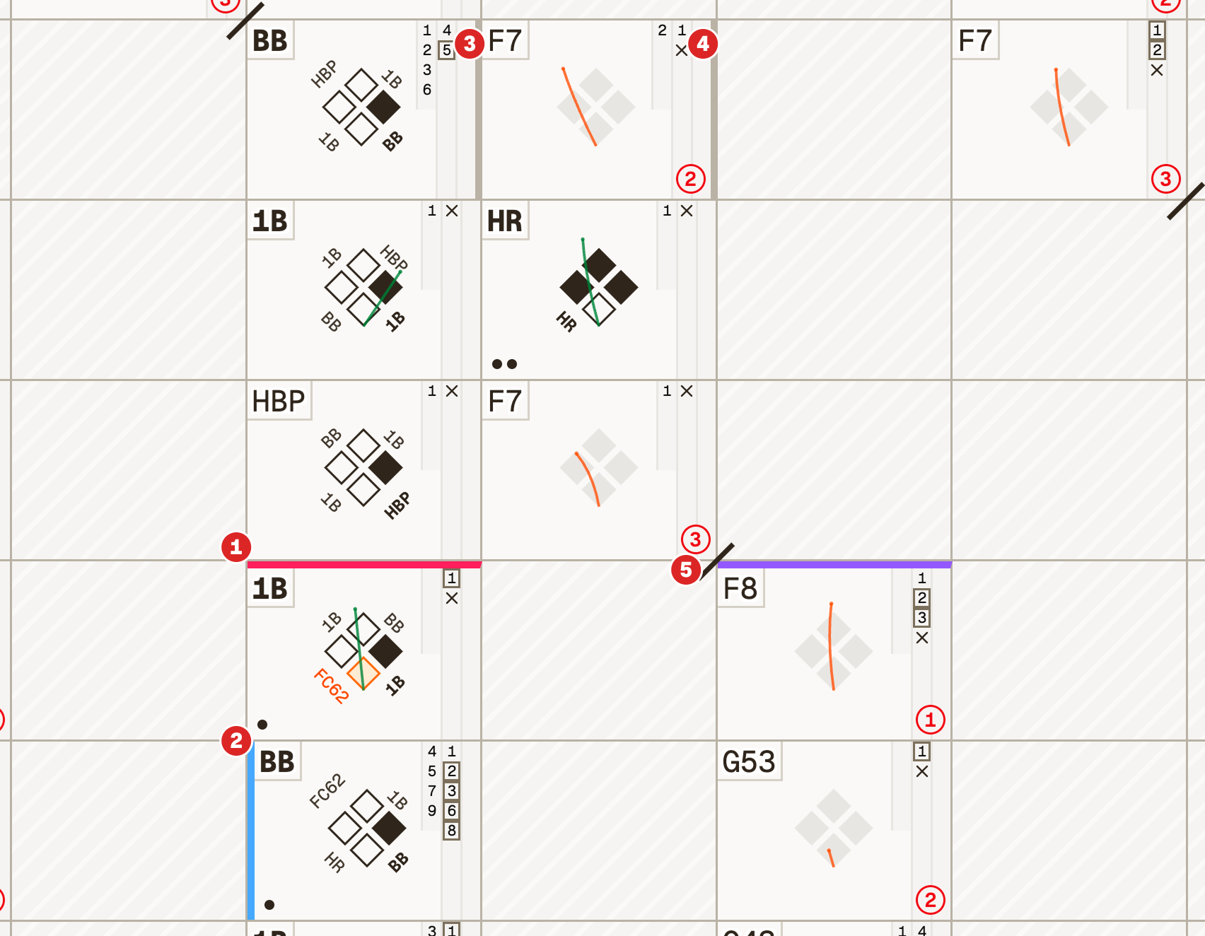A section of the scorecard showing at-bat cells with thick borders indicating substitutions.